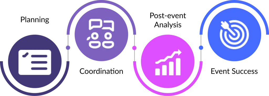 VirtuElite workflow diagram for event planning lifecycle
